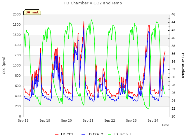 plot of FD Chamber A CO2 and Temp