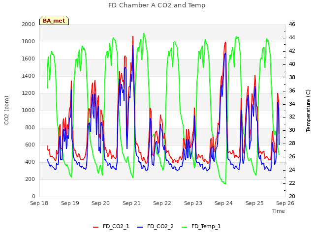 plot of FD Chamber A CO2 and Temp