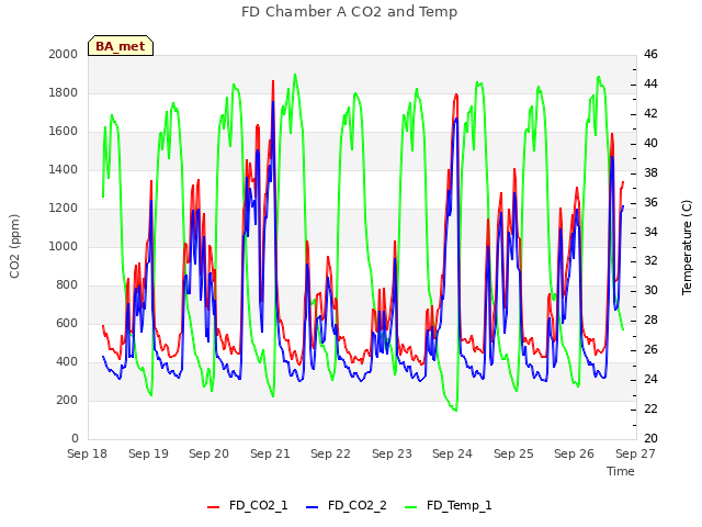 plot of FD Chamber A CO2 and Temp