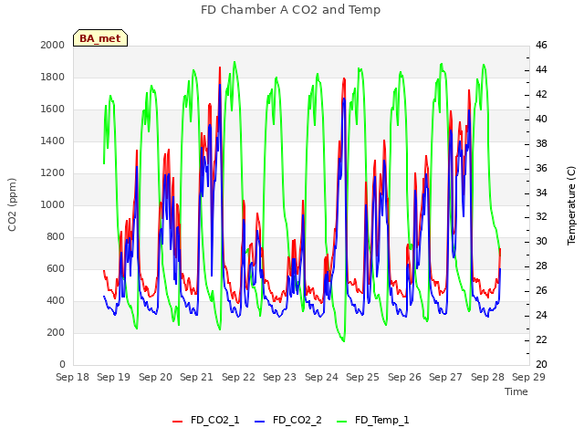 plot of FD Chamber A CO2 and Temp