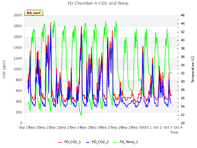 plot of FD Chamber A CO2 and Temp