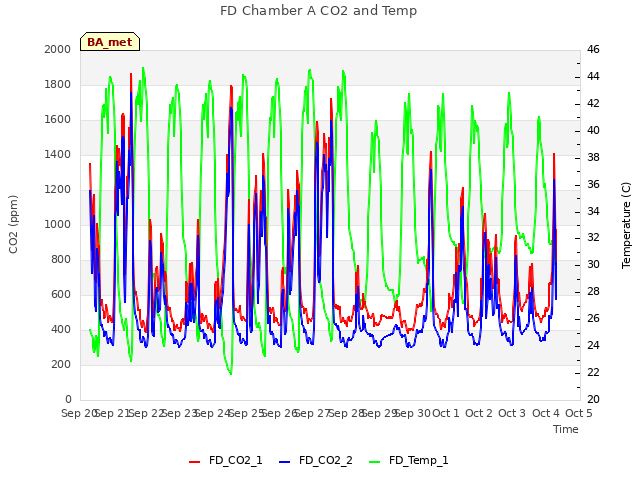 plot of FD Chamber A CO2 and Temp