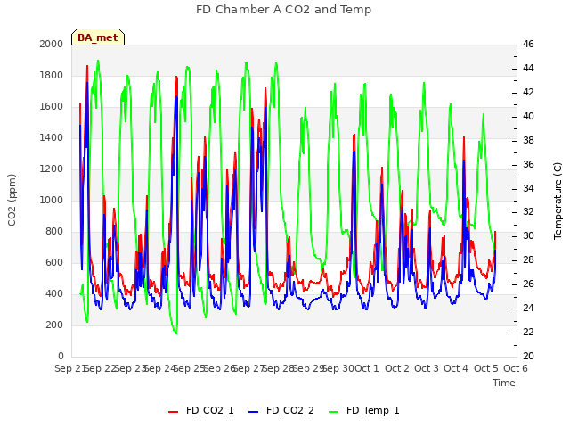 plot of FD Chamber A CO2 and Temp