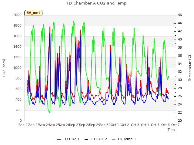 plot of FD Chamber A CO2 and Temp