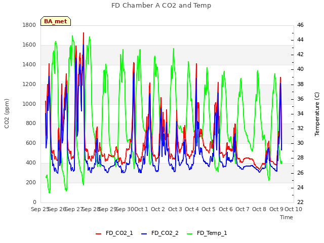 plot of FD Chamber A CO2 and Temp