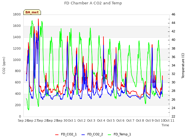 plot of FD Chamber A CO2 and Temp