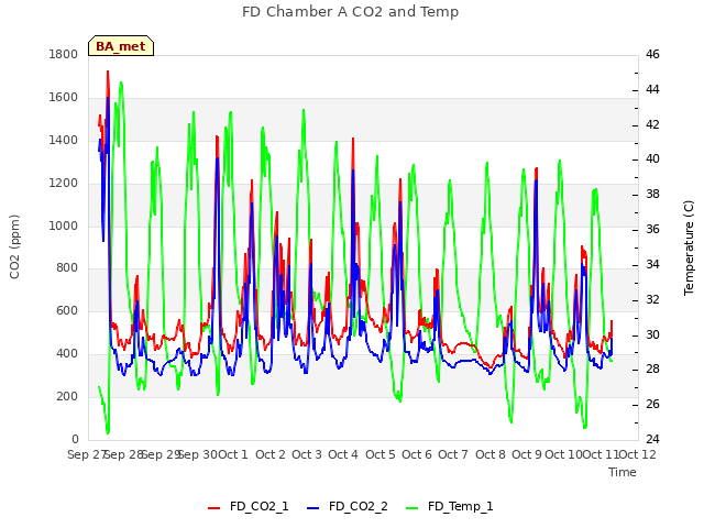 plot of FD Chamber A CO2 and Temp