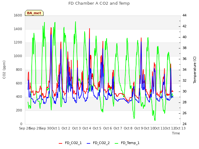 plot of FD Chamber A CO2 and Temp