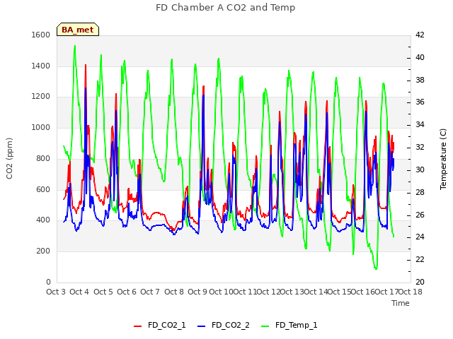 plot of FD Chamber A CO2 and Temp