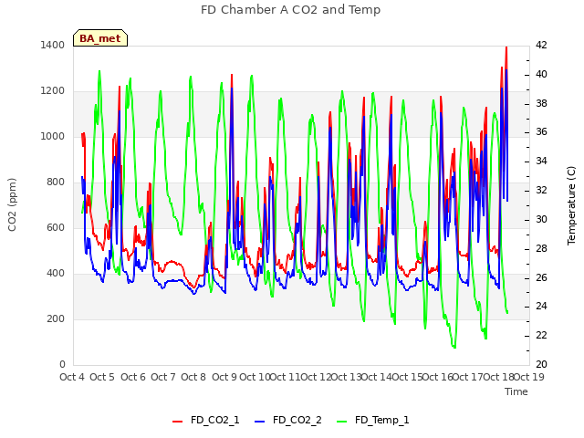 plot of FD Chamber A CO2 and Temp