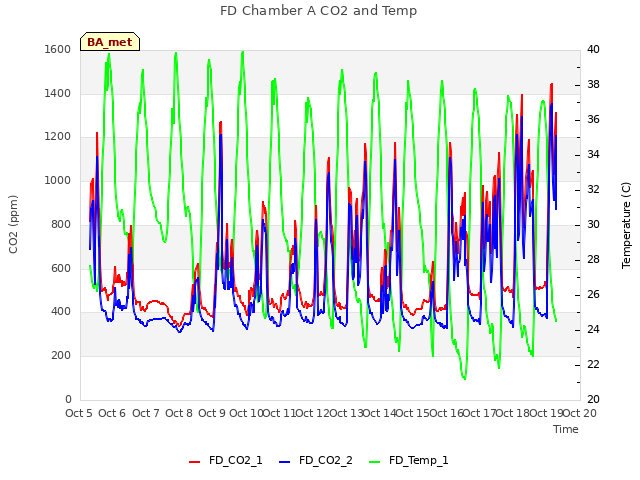 plot of FD Chamber A CO2 and Temp