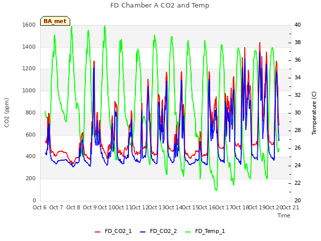 plot of FD Chamber A CO2 and Temp