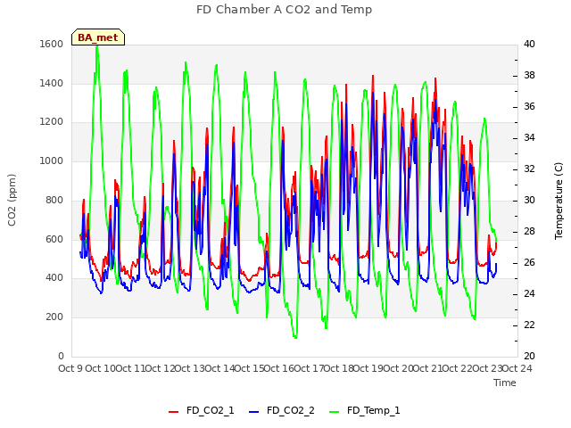 plot of FD Chamber A CO2 and Temp