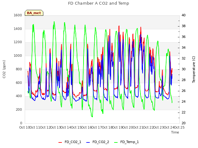 plot of FD Chamber A CO2 and Temp