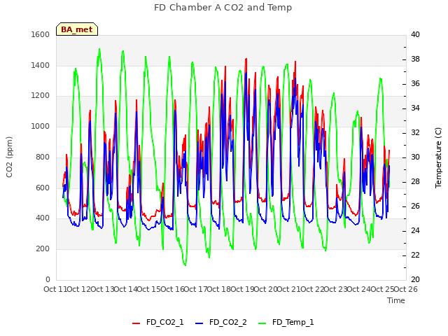 plot of FD Chamber A CO2 and Temp