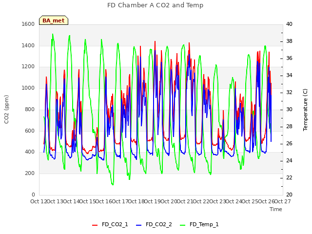 plot of FD Chamber A CO2 and Temp