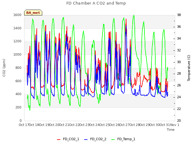 plot of FD Chamber A CO2 and Temp