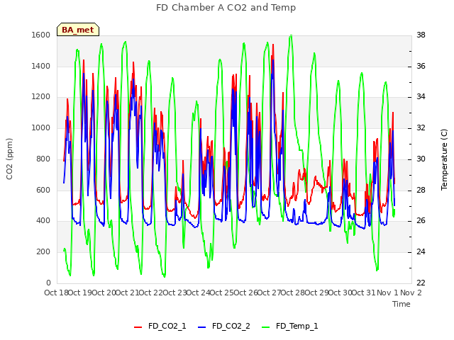 plot of FD Chamber A CO2 and Temp