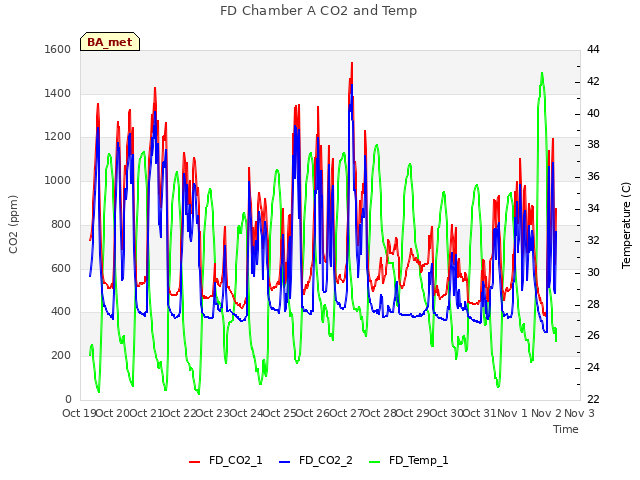 plot of FD Chamber A CO2 and Temp