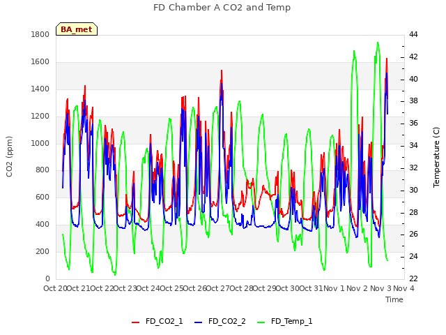 plot of FD Chamber A CO2 and Temp