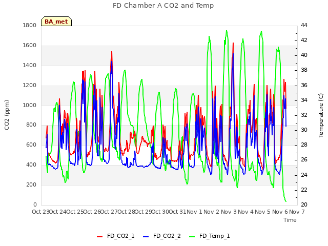 plot of FD Chamber A CO2 and Temp