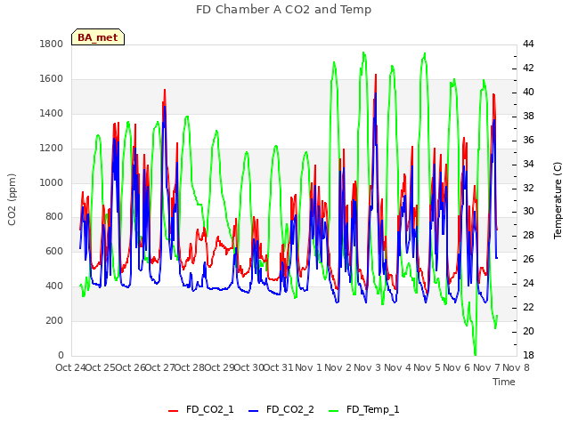 plot of FD Chamber A CO2 and Temp