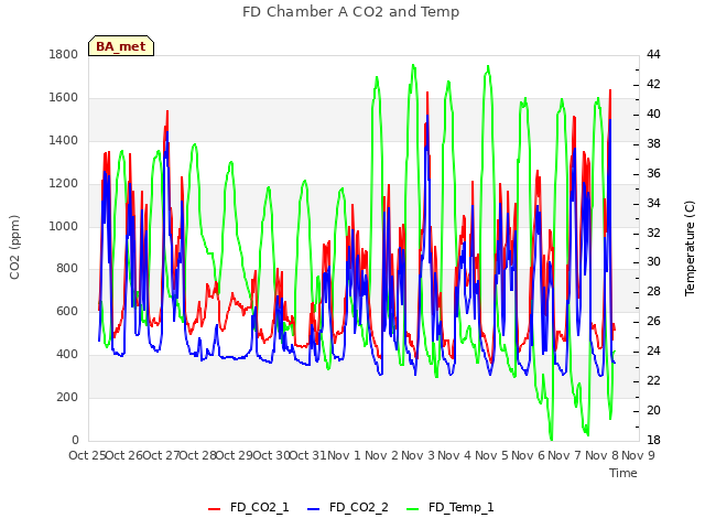 plot of FD Chamber A CO2 and Temp