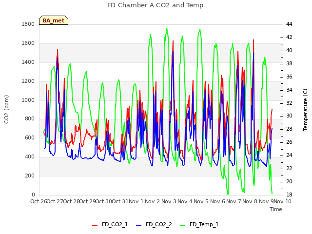 plot of FD Chamber A CO2 and Temp