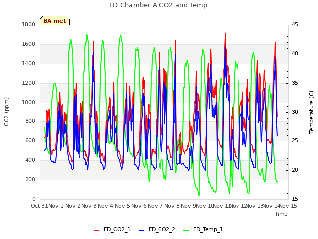 plot of FD Chamber A CO2 and Temp