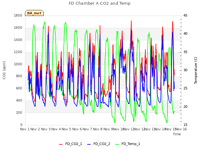 plot of FD Chamber A CO2 and Temp