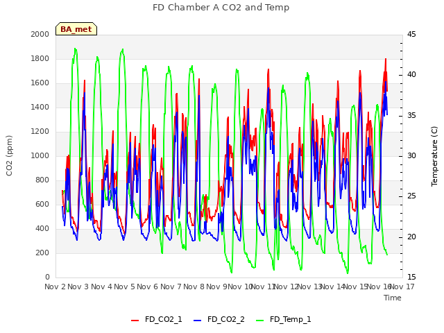 plot of FD Chamber A CO2 and Temp