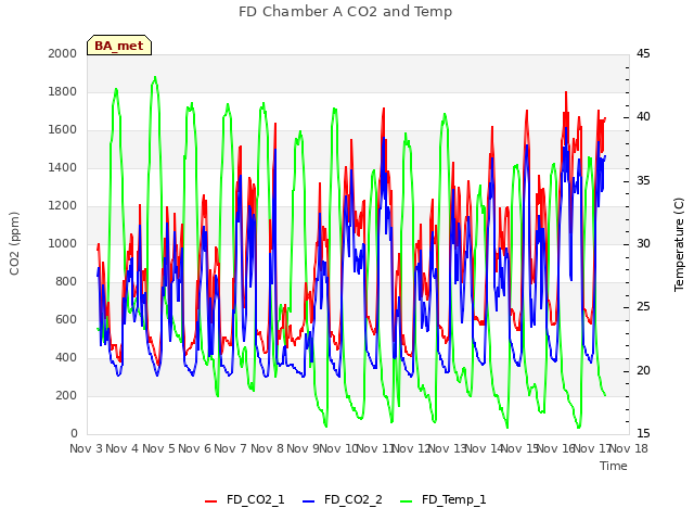 plot of FD Chamber A CO2 and Temp