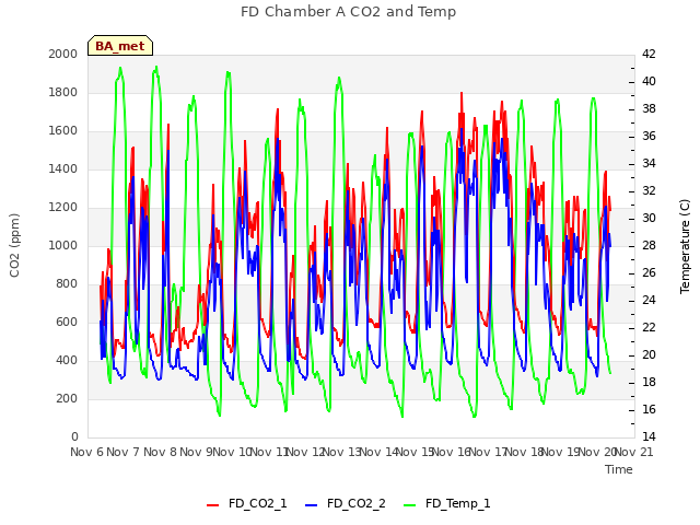 plot of FD Chamber A CO2 and Temp