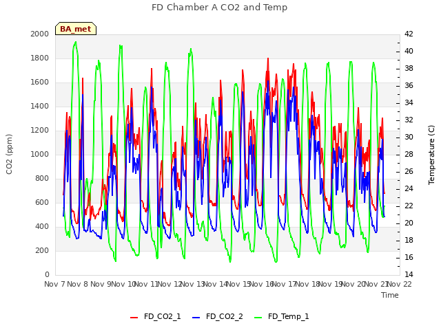 plot of FD Chamber A CO2 and Temp