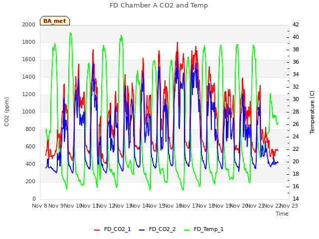 plot of FD Chamber A CO2 and Temp