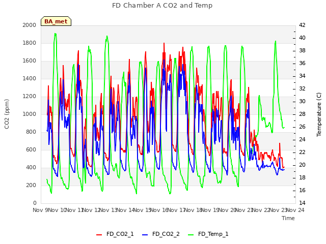 plot of FD Chamber A CO2 and Temp