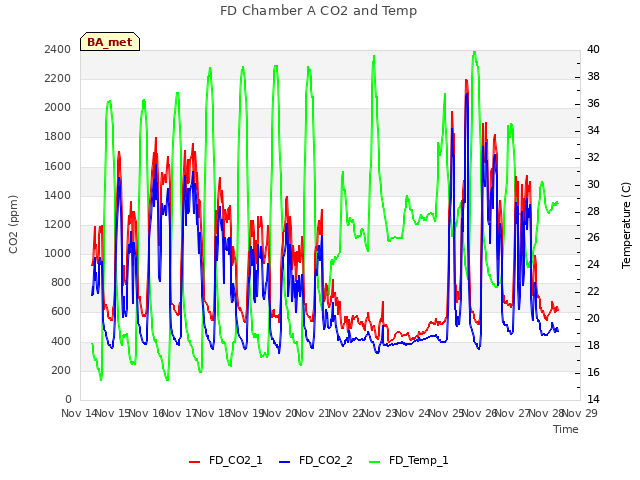 plot of FD Chamber A CO2 and Temp