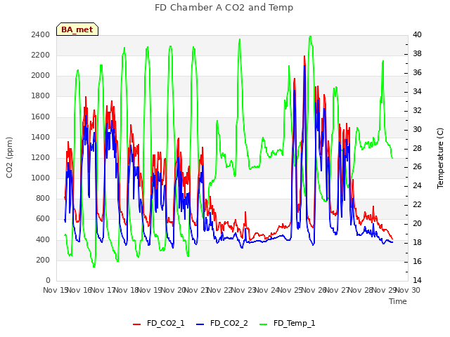 plot of FD Chamber A CO2 and Temp