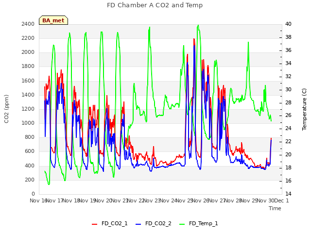 plot of FD Chamber A CO2 and Temp