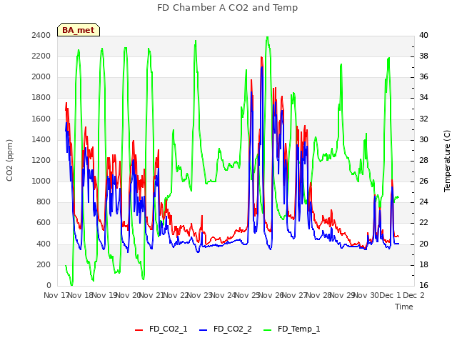 plot of FD Chamber A CO2 and Temp