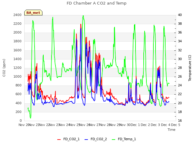 plot of FD Chamber A CO2 and Temp