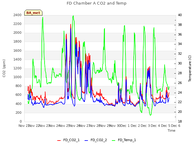 plot of FD Chamber A CO2 and Temp