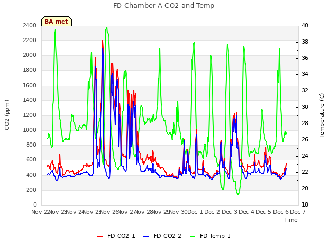 plot of FD Chamber A CO2 and Temp