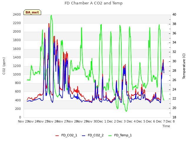 plot of FD Chamber A CO2 and Temp