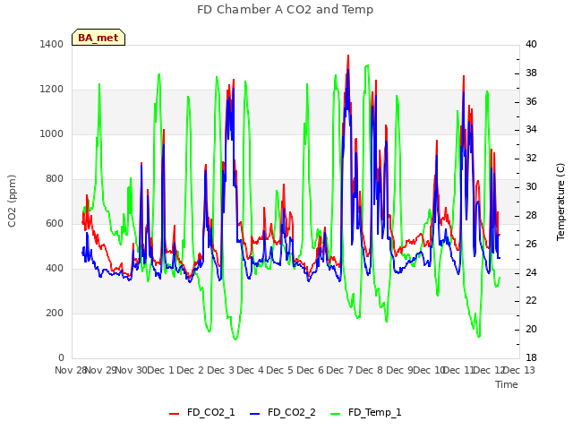 plot of FD Chamber A CO2 and Temp