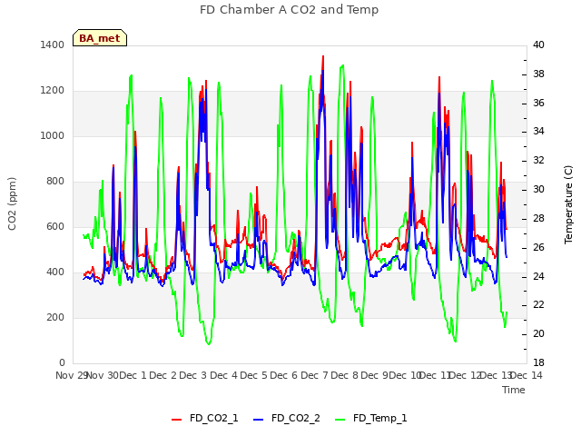 plot of FD Chamber A CO2 and Temp