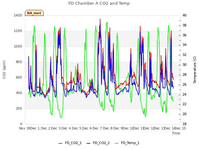 plot of FD Chamber A CO2 and Temp