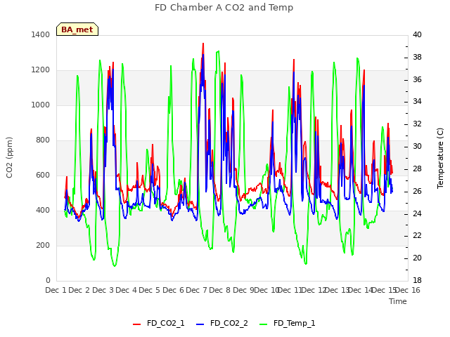 plot of FD Chamber A CO2 and Temp