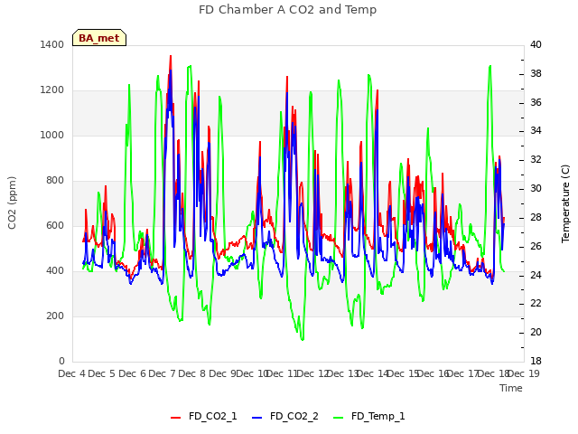 plot of FD Chamber A CO2 and Temp