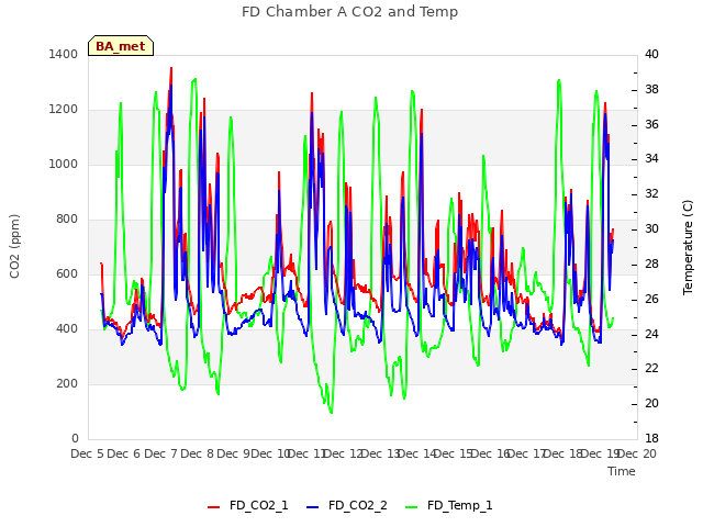 plot of FD Chamber A CO2 and Temp